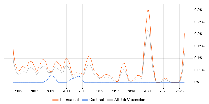 Job vacancy trend for Trainee Analyst in the West Midlands Job vacancy trend for Trainee Analyst in the West Midlands