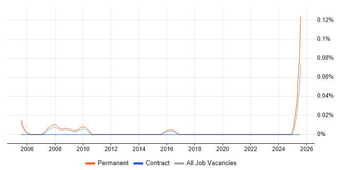Job vacancy trend for Trainee Business Analyst in the West Midlands Job vacancy trend for Trainee Business Analyst in the West Midlands