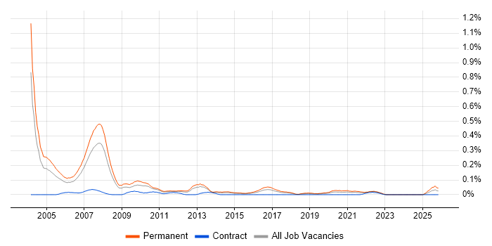 Trainee Consultant job vacancy trend in the West Midlands