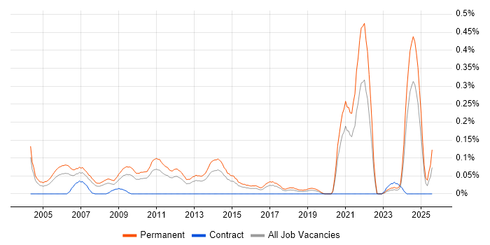 Job vacancy trend for Trainee Developer in the West Midlands Job vacancy trend for Trainee Developer in the West Midlands