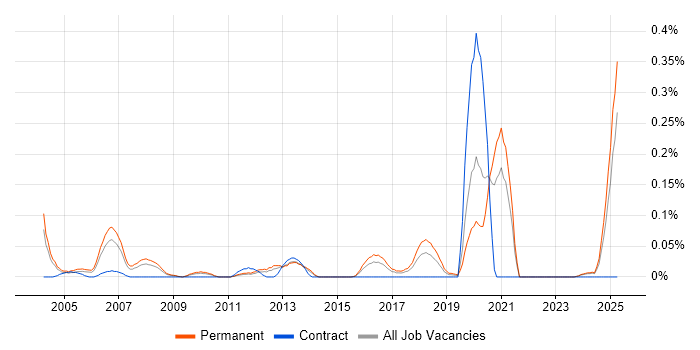Job vacancy trend for Trainee IT Support in the West Midlands Job vacancy trend for Trainee IT Support in the West Midlands