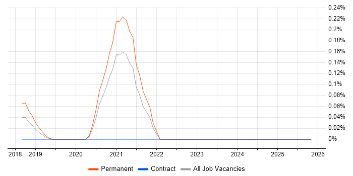 Trainee Network Engineer job vacancy trend in the West Midlands