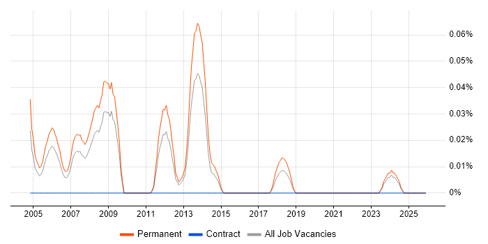 Trainee Programmer job vacancy trend in the West Midlands