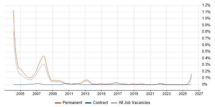 Trainee Recruitment Consultant job vacancy trend in the West Midlands