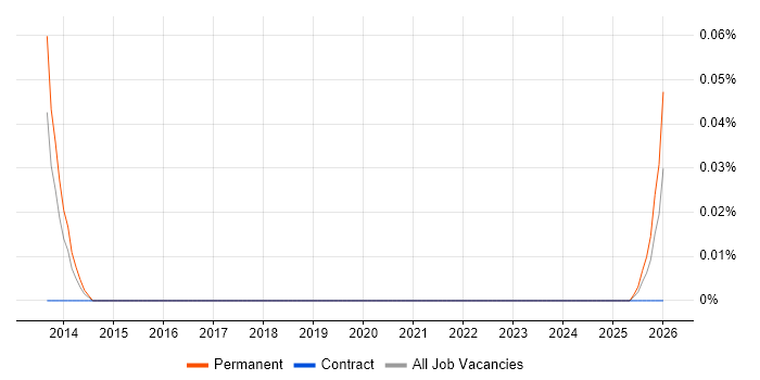 Trainee Service Desk Analyst job vacancy trend in the West Midlands