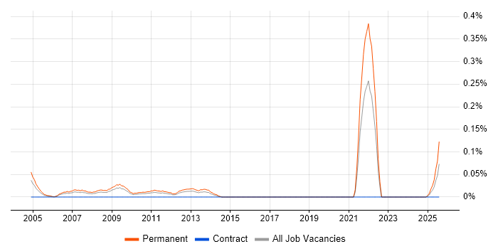 Job vacancy trend for Trainee Software Developer in the West Midlands Job vacancy trend for Trainee Software Developer in the West Midlands
