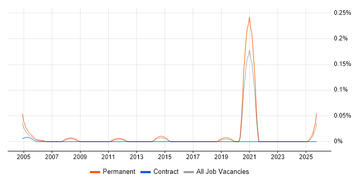 Trainee Support Engineer job vacancy trend in the West Midlands
