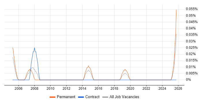 Trainee Technical Engineer job vacancy trend in the West Midlands