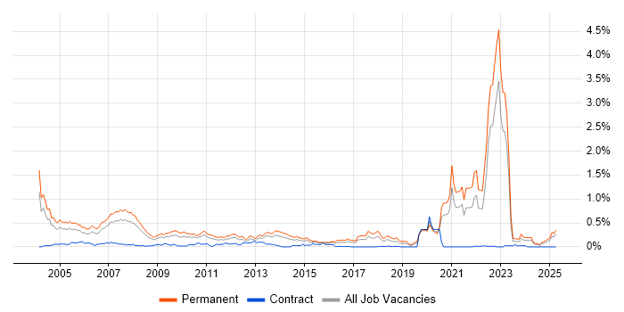 Job vacancy trend for Trainee in the West Midlands Job vacancy trend for Trainee in the West Midlands