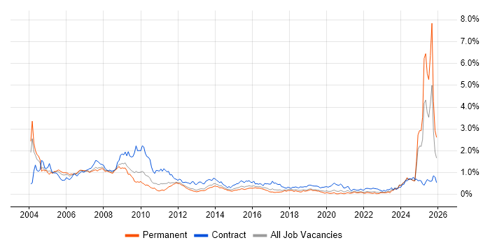 Trainer job vacancy trend in the West Midlands