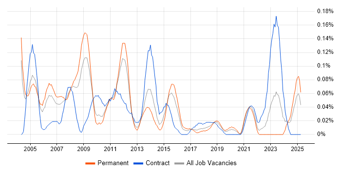 Job vacancy trend for Training Consultant in the West Midlands Job vacancy trend for Training Consultant in the West Midlands
