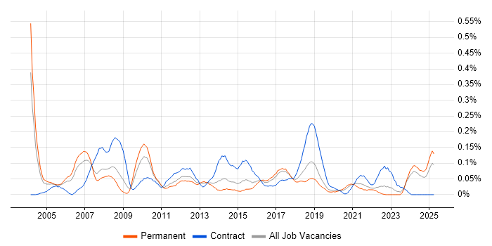 Job vacancy trend for Training Manager in the West Midlands Job vacancy trend for Training Manager in the West Midlands