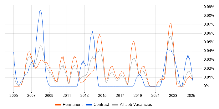 Job vacancy trend for Transformation Consultant in the West Midlands Job vacancy trend for Transformation Consultant in the West Midlands