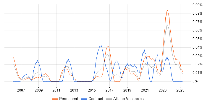 Job vacancy trend for Transformation Director in the West Midlands Job vacancy trend for Transformation Director in the West Midlands