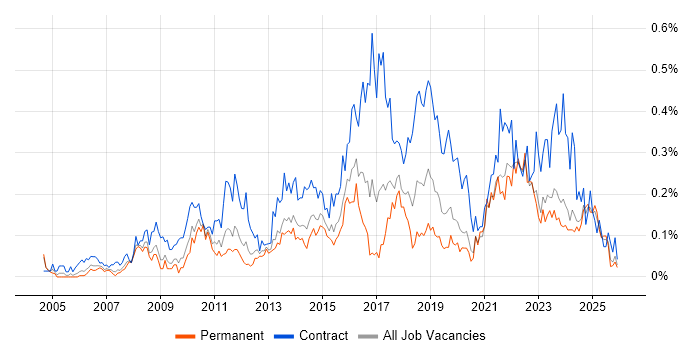 Transformation Manager job vacancy trend in the West Midlands