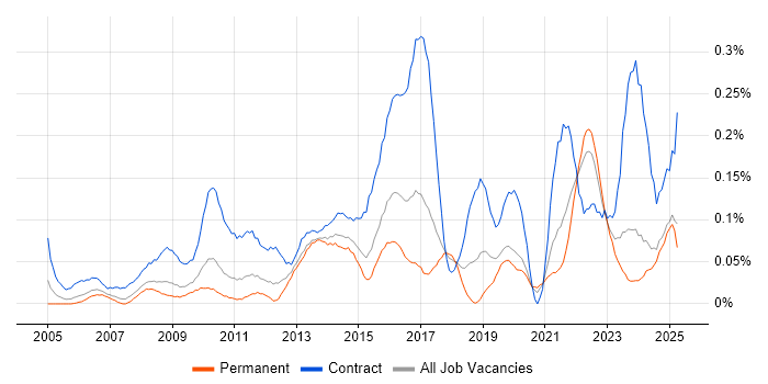 Job vacancy trend for Transformation Project Manager in the West Midlands Job vacancy trend for Transformation Project Manager in the West Midlands