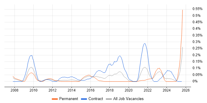 Job vacancy trend for Transition Analyst in the West Midlands Job vacancy trend for Transition Analyst in the West Midlands