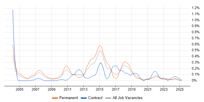 Job vacancy trend for Transition Management in the West Midlands Job vacancy trend for Transition Management in the West Midlands