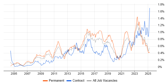 Job vacancy trend for Translating Business Requirements in the West Midlands