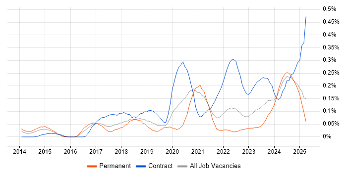 Job vacancy trend for Trello in the West Midlands Job vacancy trend for Trello in the West Midlands