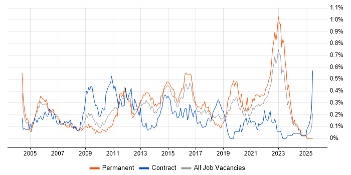 Job vacancy trend for Trend Analysis in the West Midlands