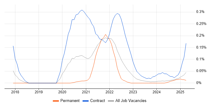 Job vacancy trend for Tricentis Tosca in the West Midlands