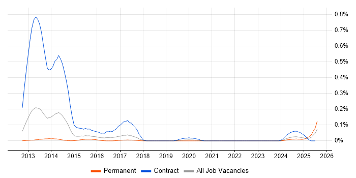 Job vacancy trend for TRIRIGA in the West Midlands Job vacancy trend for TRIRIGA in the West Midlands