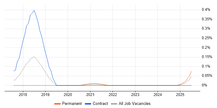 Job vacancy trend for Trunk-Based Development in the West Midlands