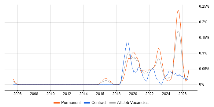 TTP job vacancy trend in the West Midlands