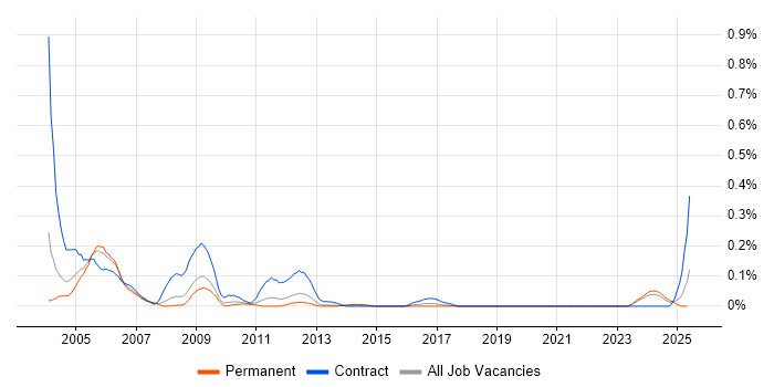 Job vacancy trend for Tuxedo in the West Midlands Job vacancy trend for Tuxedo in the West Midlands