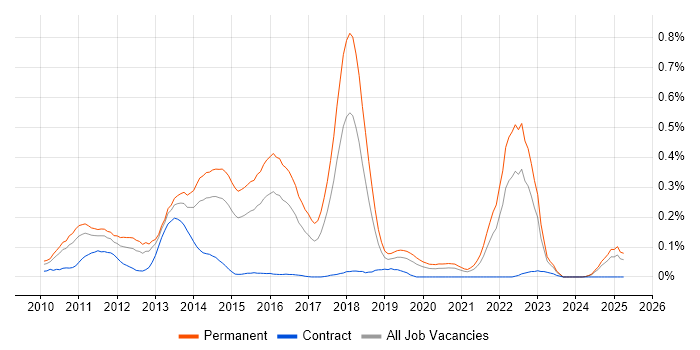 Job vacancy trend for Twitter in the West Midlands Job vacancy trend for Twitter in the West Midlands