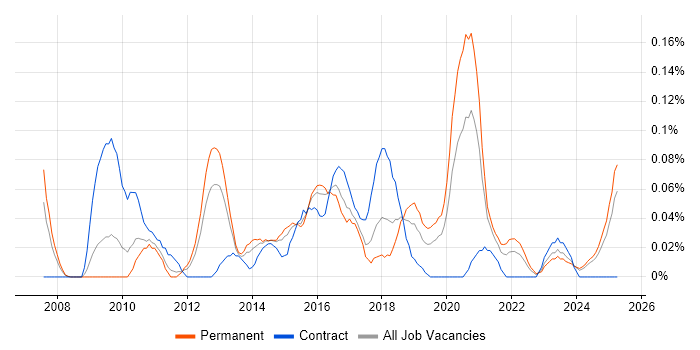 Job vacancy trend for Two-Factor Authentication in the West Midlands Job vacancy trend for Two-Factor Authentication in the West Midlands