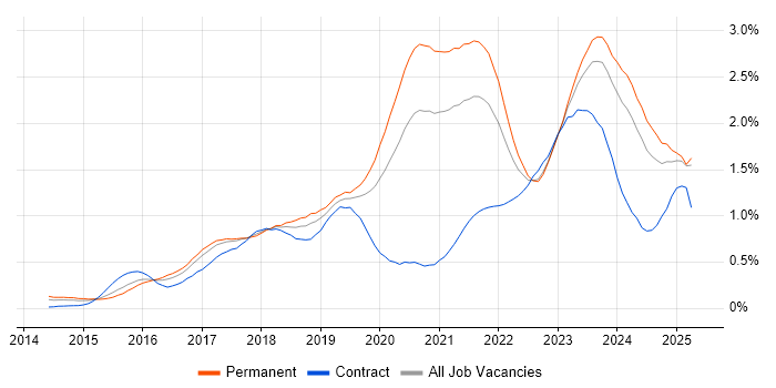 Job vacancy trend for TypeScript in the West Midlands Job vacancy trend for TypeScript in the West Midlands
