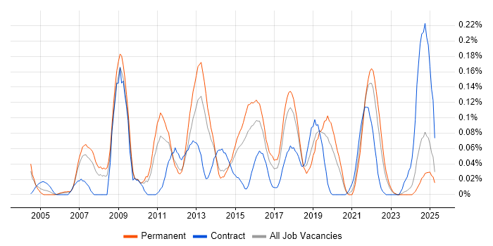 Job vacancy trend for Typography in the West Midlands Job vacancy trend for Typography in the West Midlands