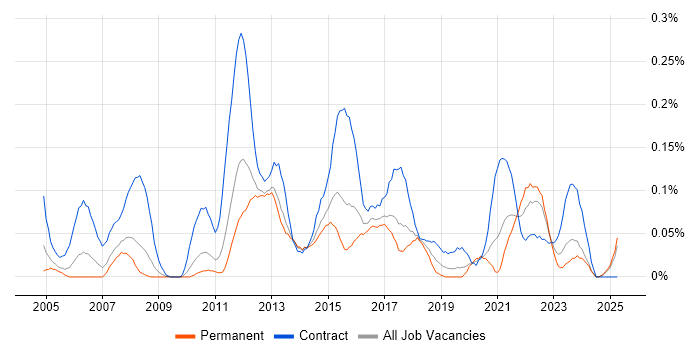 Job vacancy trend for UAT Analyst in the West Midlands Job vacancy trend for UAT Analyst in the West Midlands