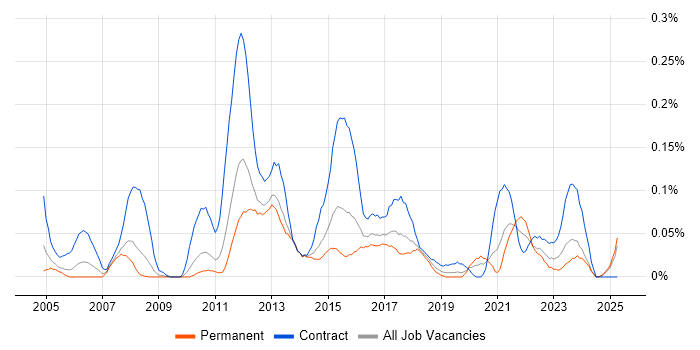 Job vacancy trend for UAT Test Analyst in the West Midlands Job vacancy trend for UAT Test Analyst in the West Midlands