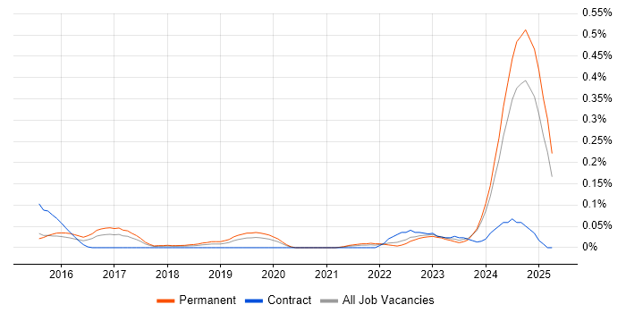 Job vacancy trend for Ubiquiti in the West Midlands Job vacancy trend for Ubiquiti in the West Midlands