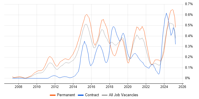 Job vacancy trend for Ubuntu in the West Midlands