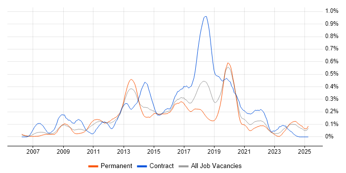 Job vacancy trend for UI Developer in the West Midlands Job vacancy trend for UI Developer in the West Midlands