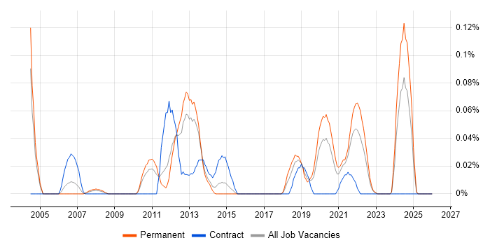 UI Engineer job vacancy trend in the West Midlands