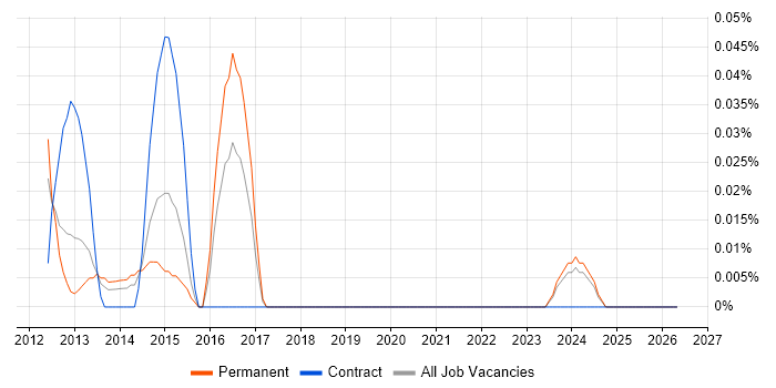 UI Programmer job vacancy trend in the West Midlands