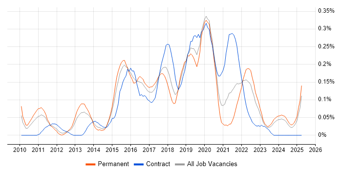 Job vacancy trend for UI/UX Designer in the West Midlands Job vacancy trend for UI/UX Designer in the West Midlands
