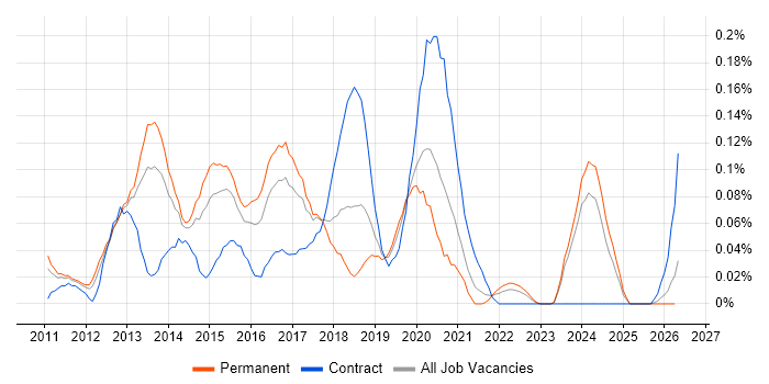UI/UX Developer job vacancy trend in the West Midlands