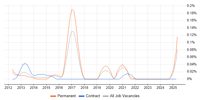 Job vacancy trend for UIKit in the West Midlands Job vacancy trend for UIKit in the West Midlands