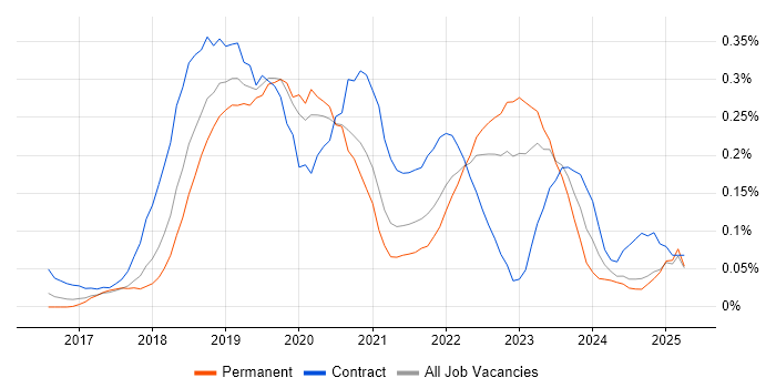 Job vacancy trend for UiPath in the West Midlands Job vacancy trend for UiPath in the West Midlands