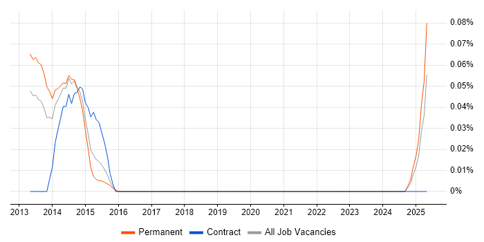 Job vacancy trend for Ultra-Low Latency in the West Midlands Job vacancy trend for Ultra-Low Latency in the West Midlands
