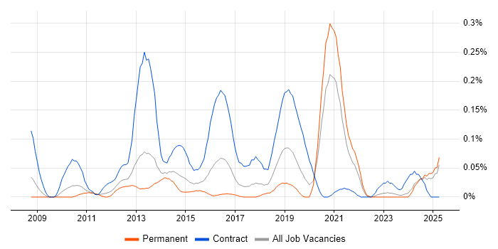 Job vacancy trend for Umbraco Developer in the West Midlands Job vacancy trend for Umbraco Developer in the West Midlands