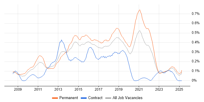 Job vacancy trend for Umbraco in the West Midlands Job vacancy trend for Umbraco in the West Midlands