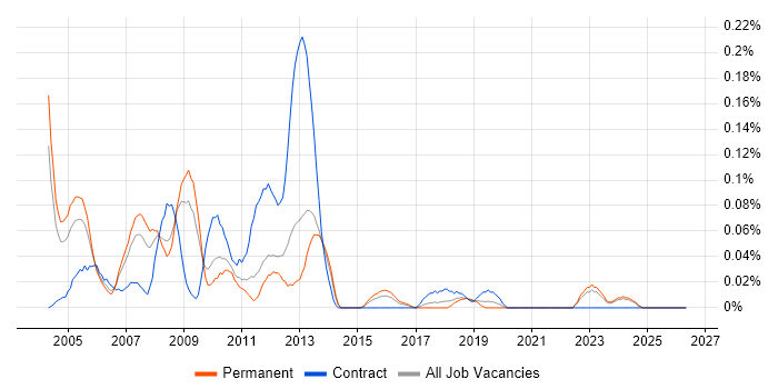 UML Business Analyst job vacancy trend in the West Midlands