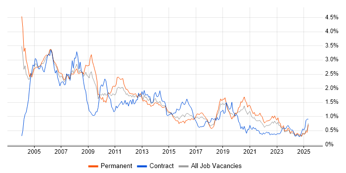 Job vacancy trend for UML in the West Midlands